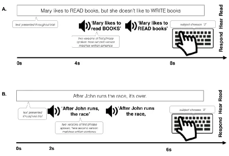 Figure 8: Example trial structure for the linguistic focus test (A) and the linguistic phrase 