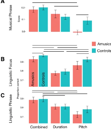 Figure 9. Results of the Linguistic Focus, Linguistic Phrase and Musical Phrase tests
