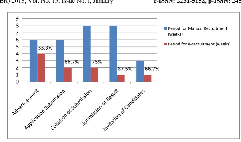 Figure 7: Performance improvement of the e-recruitment technique in time management.  