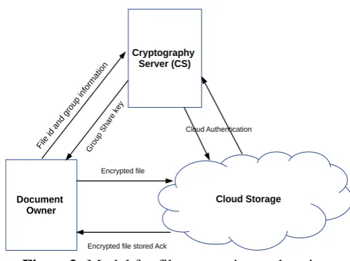 Figure 3:  Flowchart for the Google Drive connect and saving of encrypted file.  