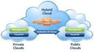 Fig 1: Three Stages of Cloud 