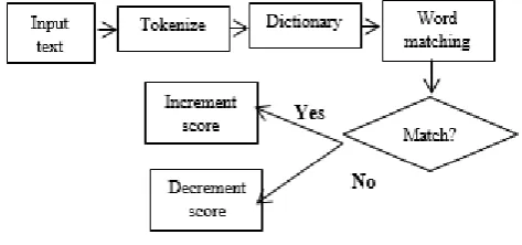 Fig. 4: Lexicon Technique 
