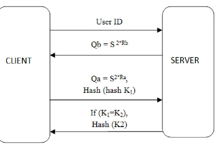 Figure 2. Authentication scheme. 