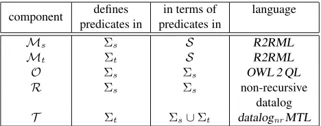 Table 2. Languages of the components in temporal OBDA.