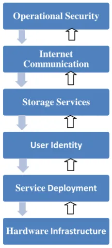 Fig 1: Progressive Layers of Google’s Infrastructure 