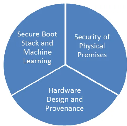 Fig 2: Security at low level Infrastructure 