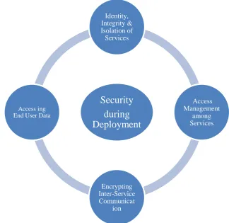 Fig 3: Diagram showing stages of Service Deployment 