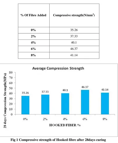 Fig 1 Compressive strength of Hooked fibre after 28days curing  