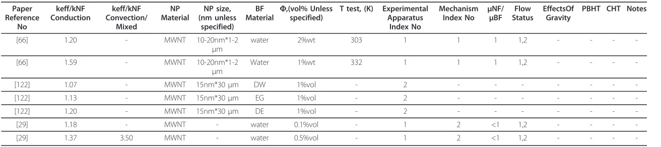 Table 2 Experiments focusing on heat transfer of Carbon Nanotube - Nanofluids