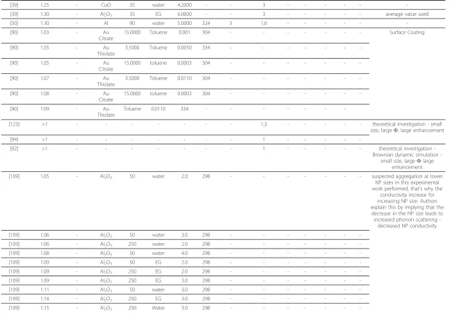 Table 3 Experiments focusing on Conduction heat transfer (Continued)