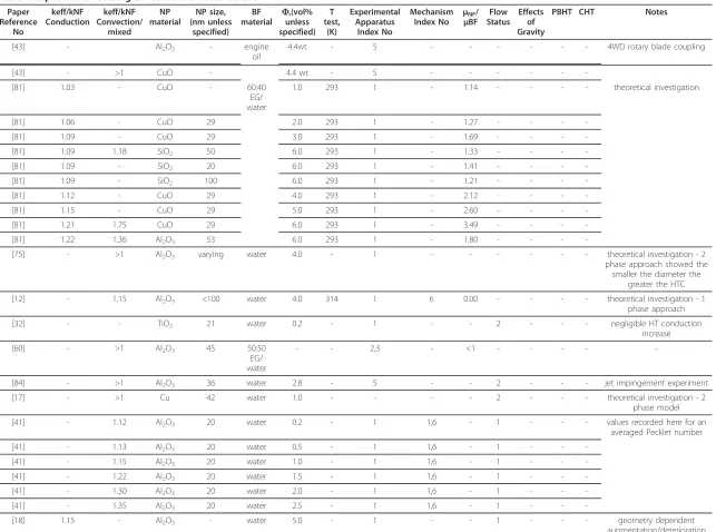 Table 4 Experiments focusing on Convection heat transfer