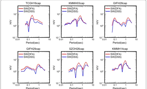 Fig. 9 DFA‑SW (red) and DSS‑SW (blue) H/Vs of cap‑layered media at six KiK‑net strong‑motion stations