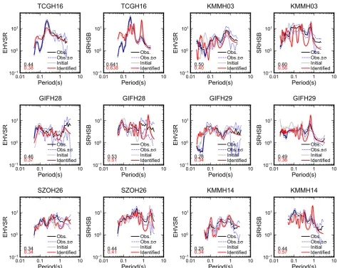 Fig. 10 Comparison between observed and theoretical EHVSRs, and between observed and theoretical SRHSBs at six KiK‑net strong‑motion stations