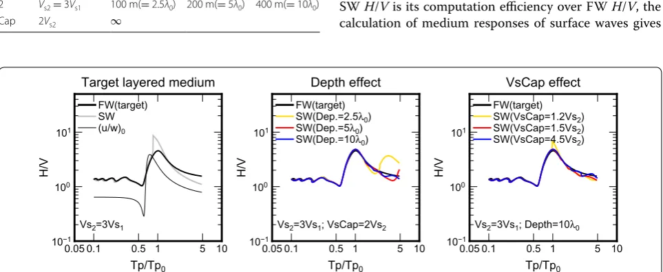 Table 2 Cap‑layered media with different depths of the upper interface of cap layer (Vp = 2Vs, density = 2.0 g/cm3)