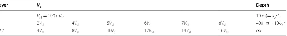 Table 4 Two‑layered media with different impedance ratios and cap‑layered media (Vp = 2Vs, density = 2.0 g/cm3)