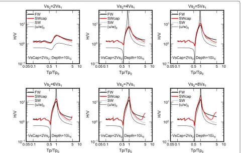 Fig. 4 medium and that of SW (red) for cap‑layered medium. Right: vertical medium responses of Rayleigh waves for fundamental mode (black), first (H/Vs, imaginary parts of the Green’s function in the vertical component and vertical medium responses of Rayl