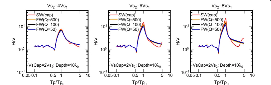 Fig. 5 H/Vs, imaginary parts of the Green’s function in the vertical component and vertical medium responses of Rayleigh waves from fundamental mode to 25th higher mode