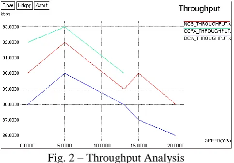 Fig. 2 – Throughput Analysis The figure 2 represents the throughput performance of our proposed CCFA over existing NCS and 