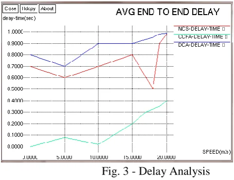 Fig. 4– PDR Analysis The figure 4 represents the PDR (Packet deliver ratio) analysis of our proposed CCFA over 