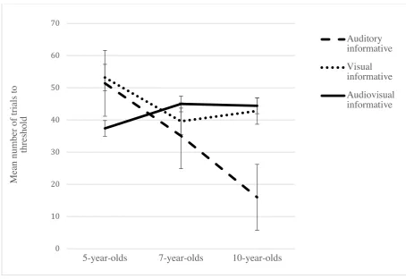 Figure 3.  Experiment 1: Mean number of trials to threshold (six consecutive correct choices in a row), 