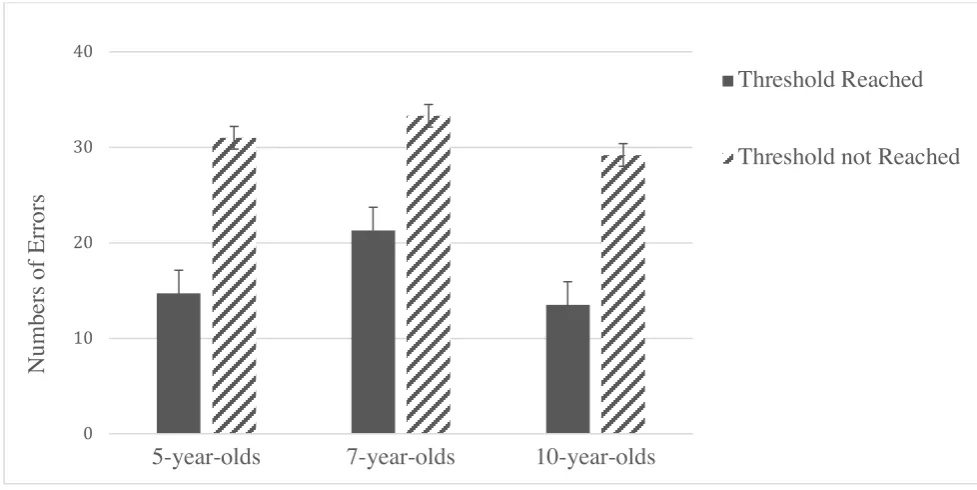 Figure 5. Mean number of errors, with standard errors, by age group, and whether threshold was 