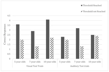 Figure 6. Mean correct responses, with standard errors, to the unimodal test trials, by whether threshold 