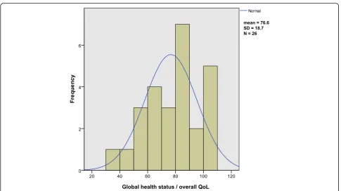 Table 2 Comparison of the QLQ-c30 overall QoL/general health scale scores of TM-ILP patients and three reference cohorts