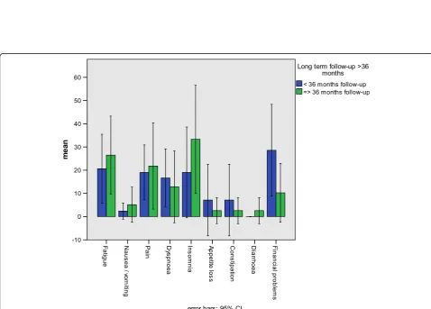 Fig. 3 Means and 95% confidence intervals comparing the QLQ-C30 function scale scores of TM-ILP patients with short-term and long-termfollow-up after treatment