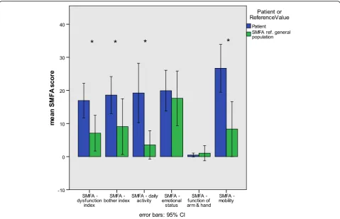 Fig. 5 Means and 95% confidence intervals comparing the SMFA scale scores of TM-ILP patients (patients) to those of a reference group ofhealthy volunteers (SMFA ref