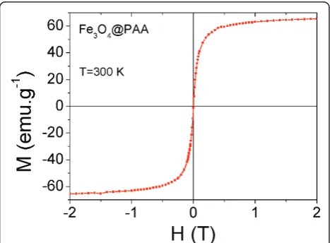 Figure 2 Magnetization curves as a function of the appliedtemperaturemagnetic field up to 2 T for Fe3O4@PAA NPs at room.