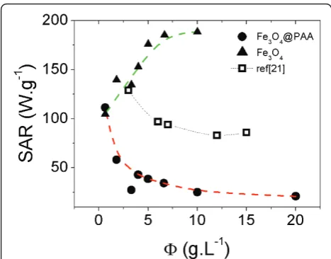 Figure 3 Evolution of the specific absorption rate (SAR) ofofaqueous Fe3O4@PAA NPs dispersions at several concentrationsbetween 0.6 and 20 g L-1 under an applied AC magnetic field B = 15 mT and ν = 308 kHz
