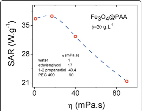 Figure 4 Evolution of the specific absorption rate (SAR) ofexternal AC magnetic field ofFe3O4@PAA NPs dispersions with solvent viscosity, h, under an B = 15 mT and ν = 308 kHz