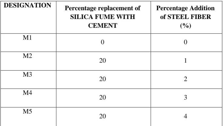 Table 1 – Mix proportions  