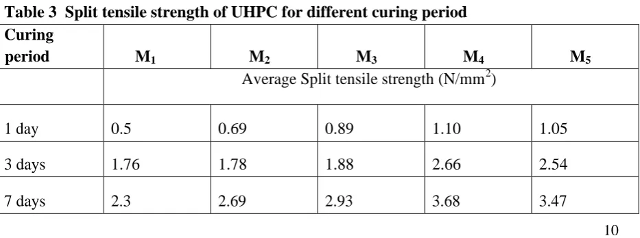 Table 2 compressive strength of UHPC for different curing period 