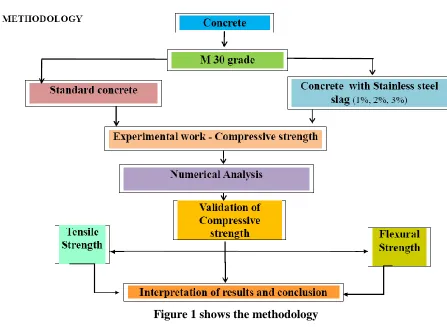 Figure 1 shows the methodology 