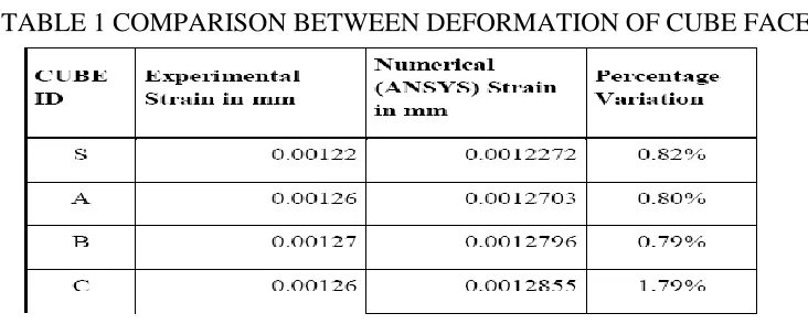 TABLE 1 COMPARISON BETWEEN DEFORMATION OF CUBE FACE 
