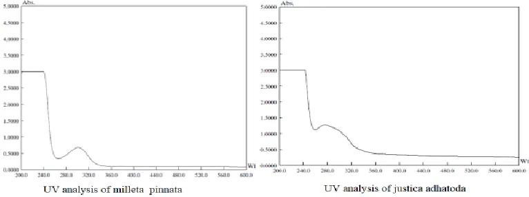 Figure 3. UV analysis of natural adsorbent  