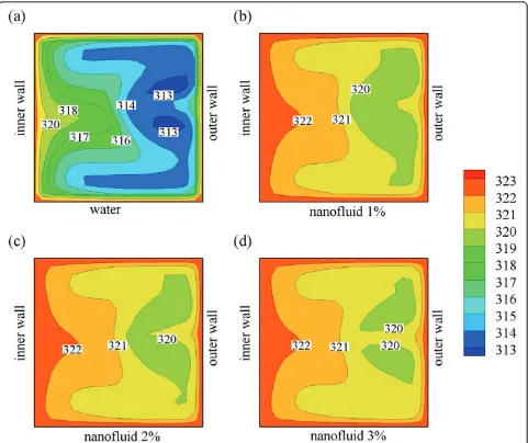 Figure 9 (a) Mixed mean temperature and (b) total heat transfer at various concentrations of Al2O3 inside an in-plane coiled tubealong the tube length.