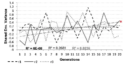 Figure 6(c): Percentage of EF per generation replication1 