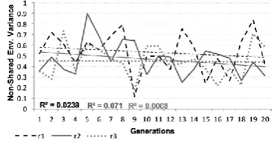 Figure 7(b): Proportion of variance due to non-shared 