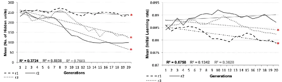 Figure 8 (b): Change in the mean value of the initial learning rate per generation 
