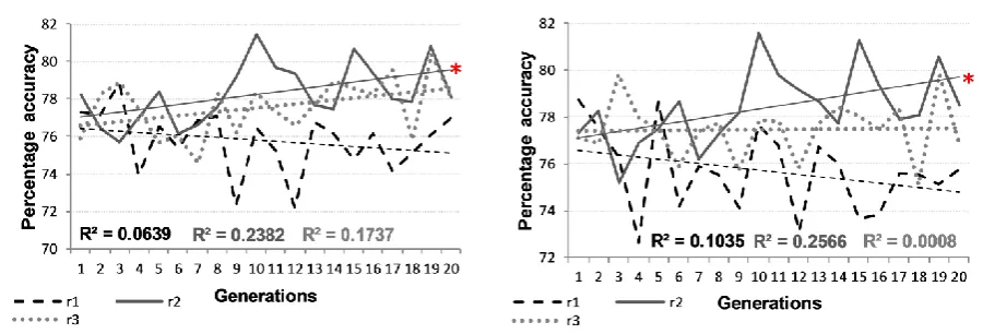 Figure 1: Mean performance per generation for breeding (left) and non-breeding (right) twin populations on regular verbs
