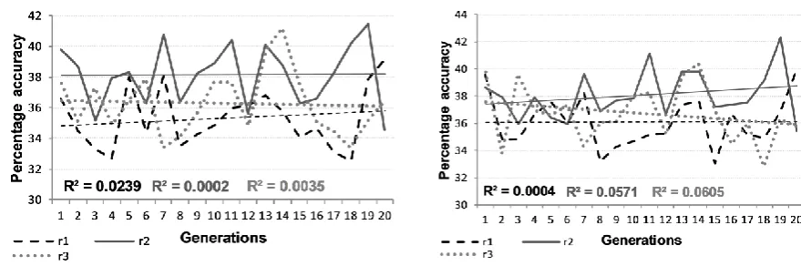 Figure 2: Mean performance per generation for breeding (left) and non-breeding (right) twin populations on irregular verbs