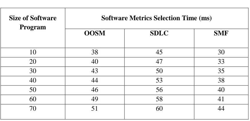 Table 4.3 Tabulation of Software Metrics Selection Time 