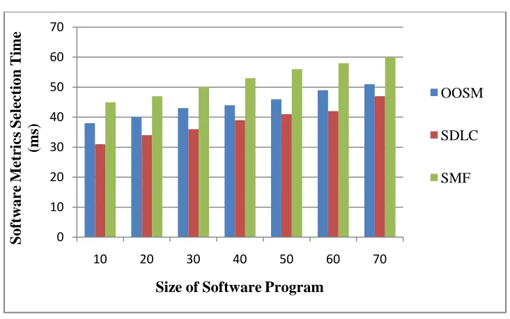 Figure 4.3 Measurement of Software Metrics Selection Time 