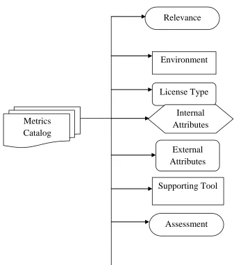 Figure 1 Block diagram of OOSM Metrics Categorization 