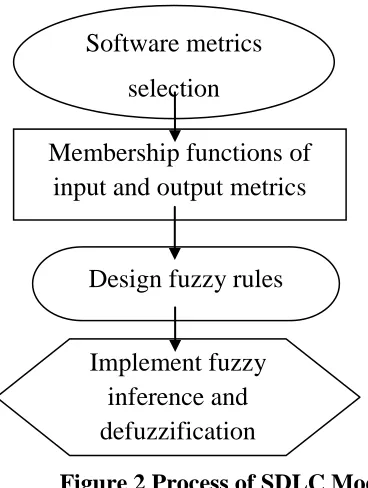 Figure 2 Process of SDLC Model 
