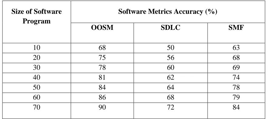 Table 4.2 Tabulation of Software Metrics Accuracy 
