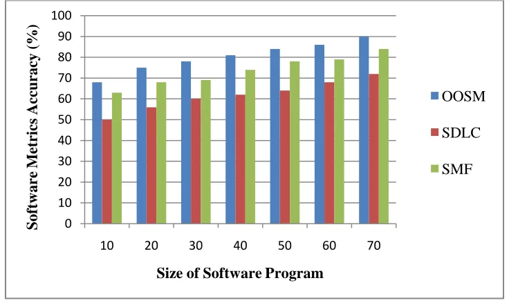 Figure 4.1 Measurement of Software Metrics Accuracy              