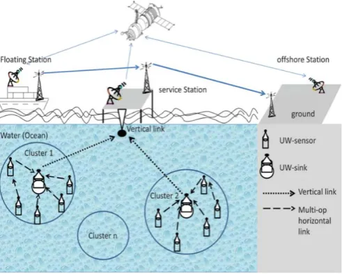 Figure 1.  Underwater Sensor Network 